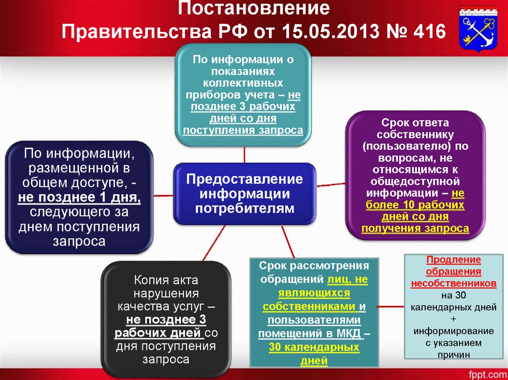 Постановление Правительства РФ от 15.05.2013 № 416