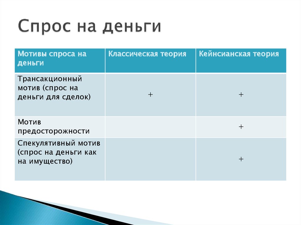 Мотив деньги. Мотивы спроса. Кейнсианская теория денег Трансакционный мотив. Мотивы спроса на деньги. Трансакционный спрос и мотив.