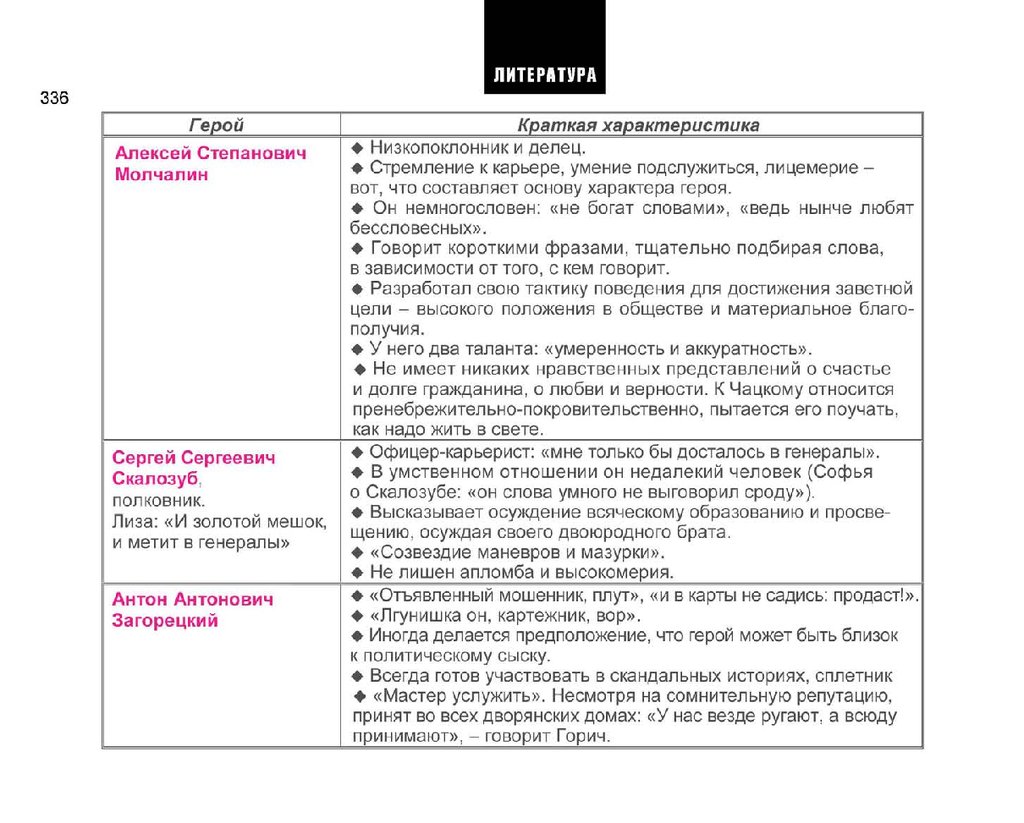 Скалозуб характеристика. Таблица отношение к Москве прошлое и настоящее Скалозуб.