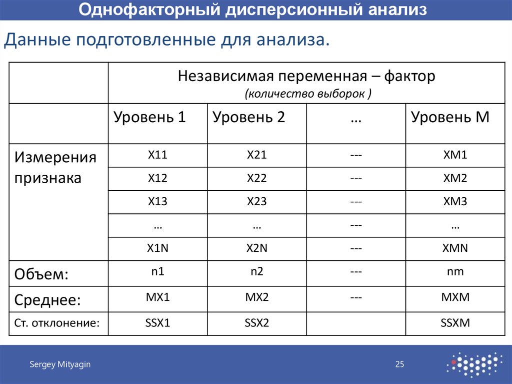 Анализ данных дано. Данные для дисперсионного анализа. Модель однофакторного дисперсионного анализа. Уровни фактора дисперсионного анализа. Фактор в дисперсионном анализе.