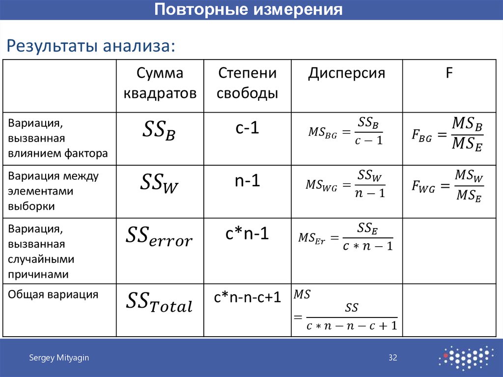 На основании анализа. Дисперсионный анализ степени свободы. Степени свободы в двухфакторном дисперсионном анализе. Дисперсионный анализ с повторными измерениями. Взаимодействие факторов в дисперсионном анализе.