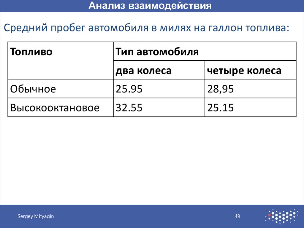 Расход топлива галлон на милю. От 15 миль на галлон. После дозаправки 13,1 миль на галлон.