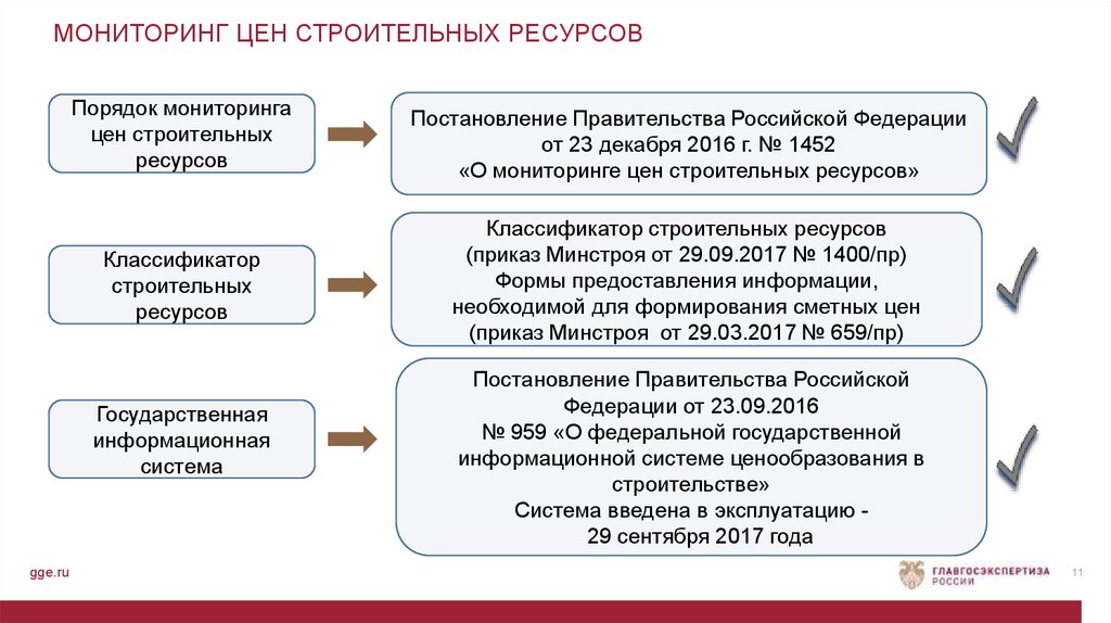 Порядок мониторинга приказ. Классификатор строительных ресурсов 2020. Мониторинг цен строительство. Мониторинг цен строительных ресурсов. Мониторинг стоимости строительных материалов.