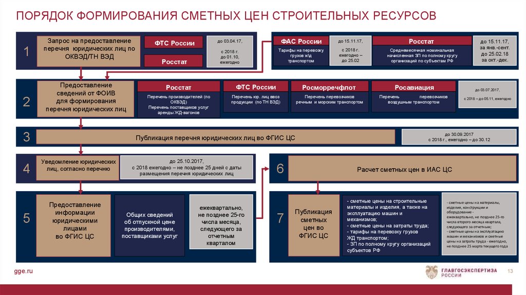 1 2 порядок формирования и. Классификатор строительных ресурсов. Модель формирования стоимости. Порядок формирования сметы. Порядок формирования сметной стоимости строительства.