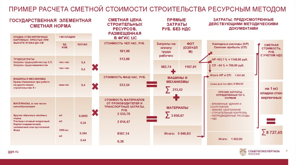 При определении стоимости проекта ресурсным методом необходима следующая информация