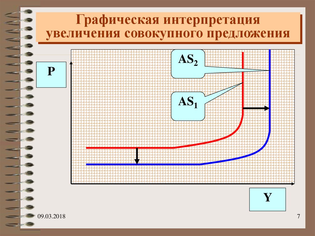 Графическая интерпретация увеличения совокупного предложения