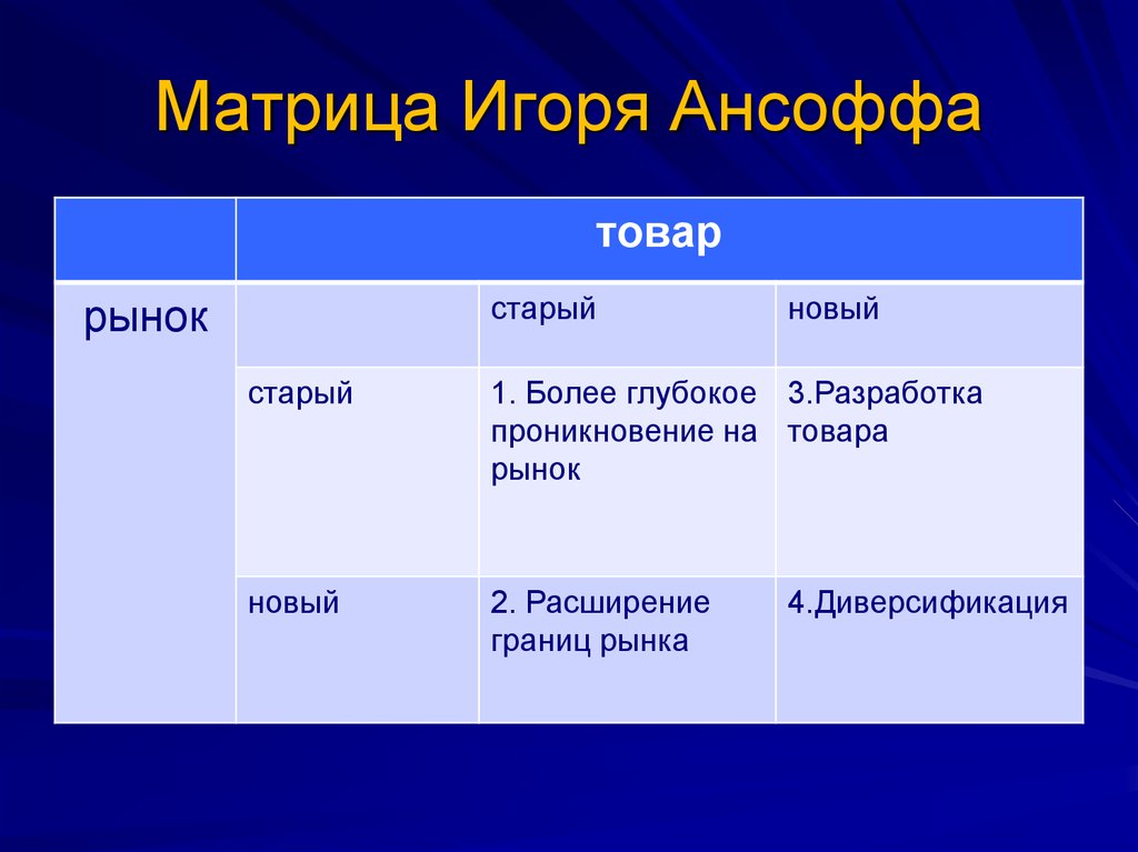 Матрица ансоффа презентация