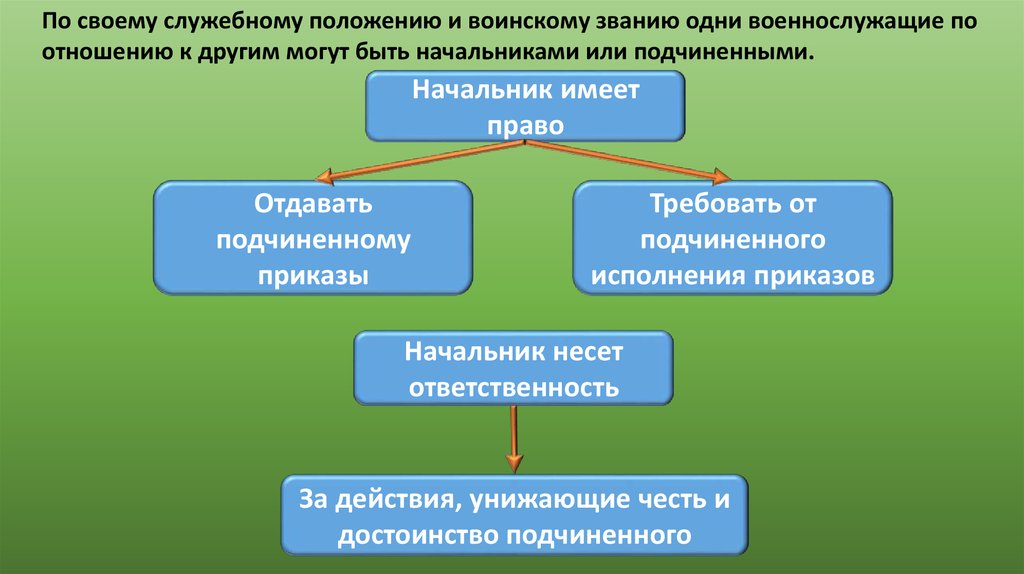 Служебное положение. По служебному положению и воинскому званию военнослужащие могут быть. Начальники и подчиненные по воинскому званию.. Начальники и подчиненные по служебному положению. По воинскому званию начальниками являются.