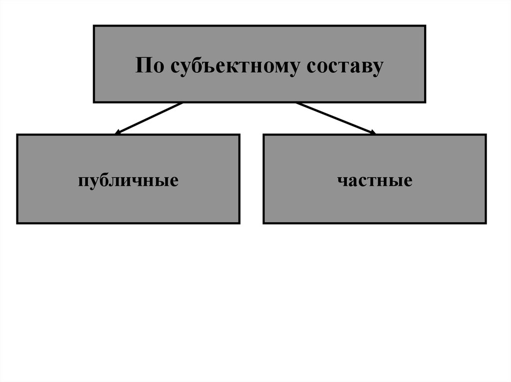 Частная норма. Нормы частного права. Нормой частного права является норма об. Субъектный состав публичного права. Состав частного права.