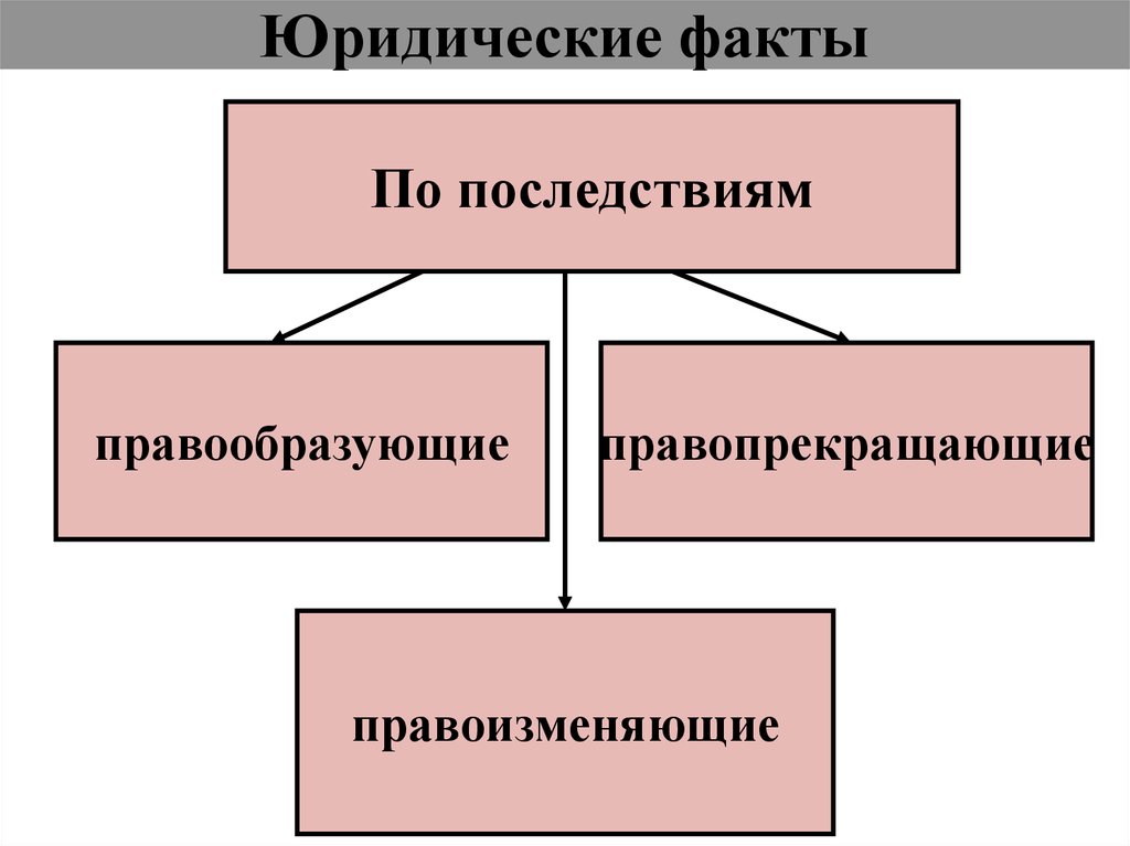 Виды правовых последствий. Последствия юридических фактов. Правопрекращающие юридические факты. Юридические факты по характеру последствий. Правовые последствия юридических фактов.