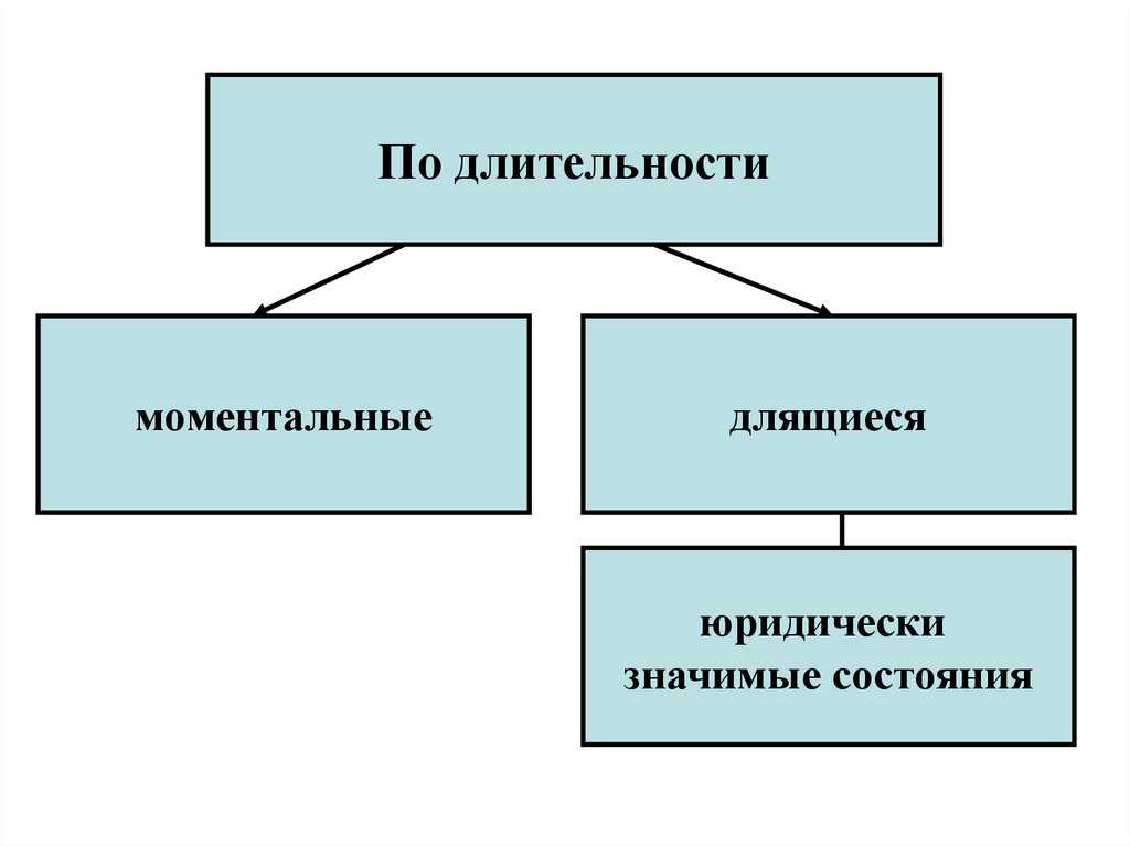 Юридически значимые. Юридически значимые состояния. Юридически значимое поведение и его виды.