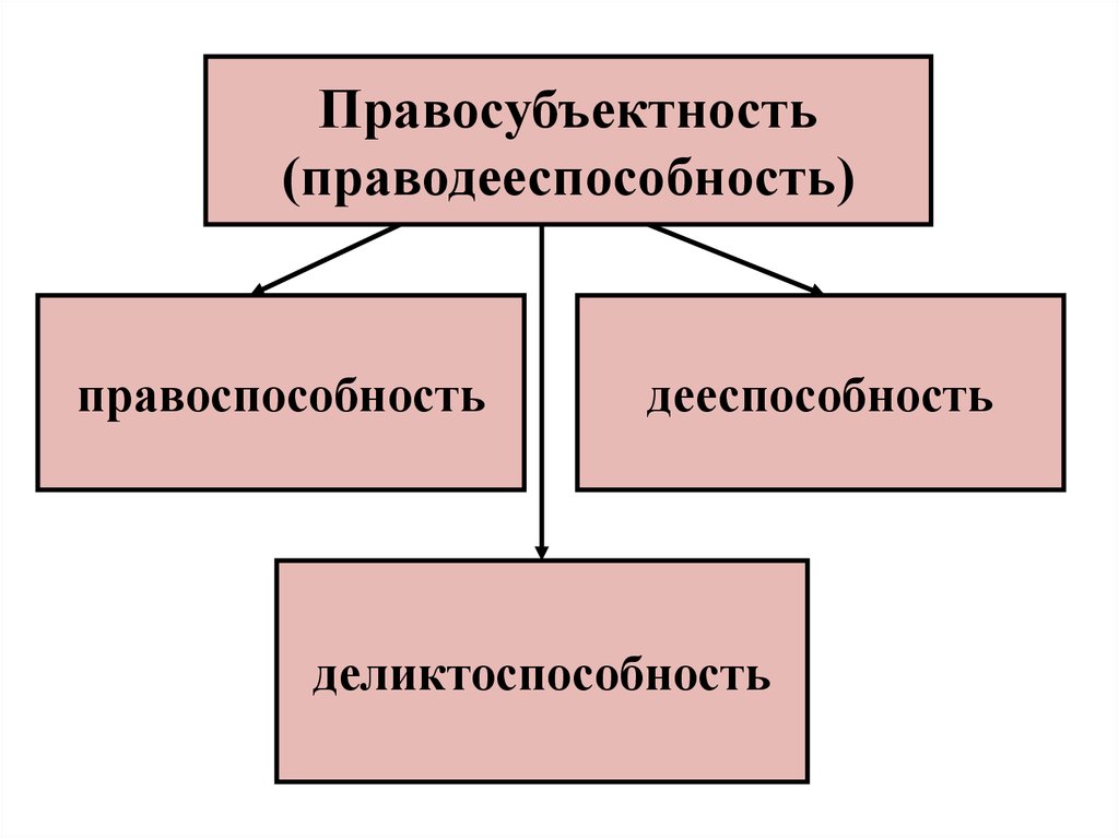 Правоспособность дееспособность и деликтоспособность субъектов правоотношений. Правосубъектность праводееспособность это. Правосубъектность правоспособность дееспособность. Правоспособность дееспособность деликтоспособность. Виды праводееспособности.