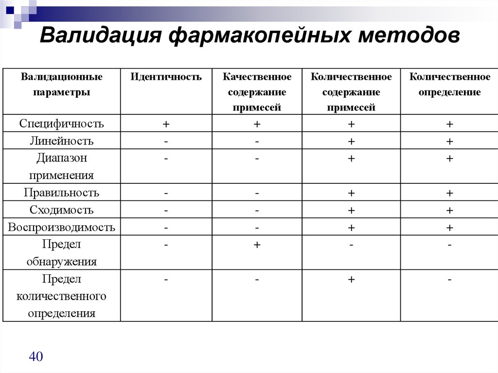 Офс валидация аналитических методик