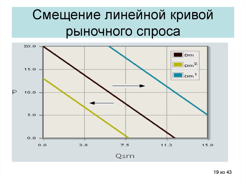 Линейный спрос. Смещение линейной Кривой рыночного спроса. Линейная кривая спроса. Чтобы получить кривую рыночного спроса. Линейный сдвиг.