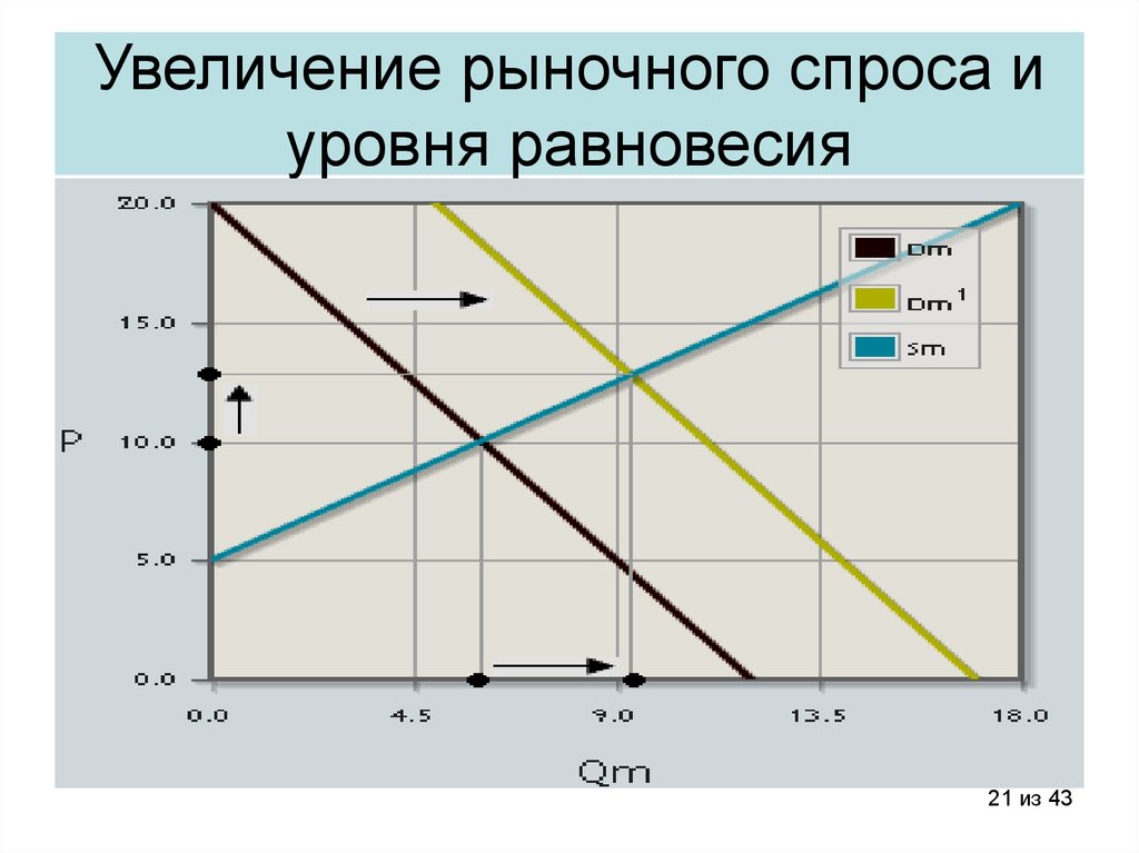 Рыночный уровень цен. Увеличение рыночного спроса:. Показатели рыночного спроса.. График рыночной структуры. Восстановления рыночного спроса.