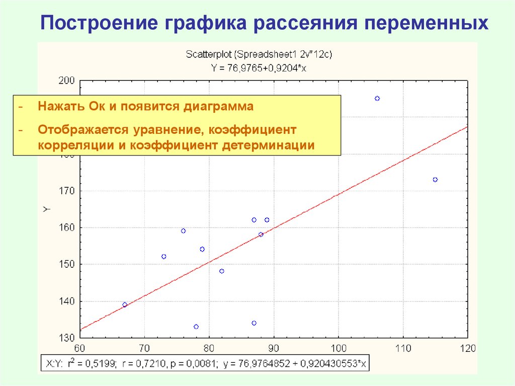 Построить график регрессии. Коэффициент корреляции на графике. Коэффициент детерминации график. График рассеяния. Коэффициенты корреляции график рассеяния.