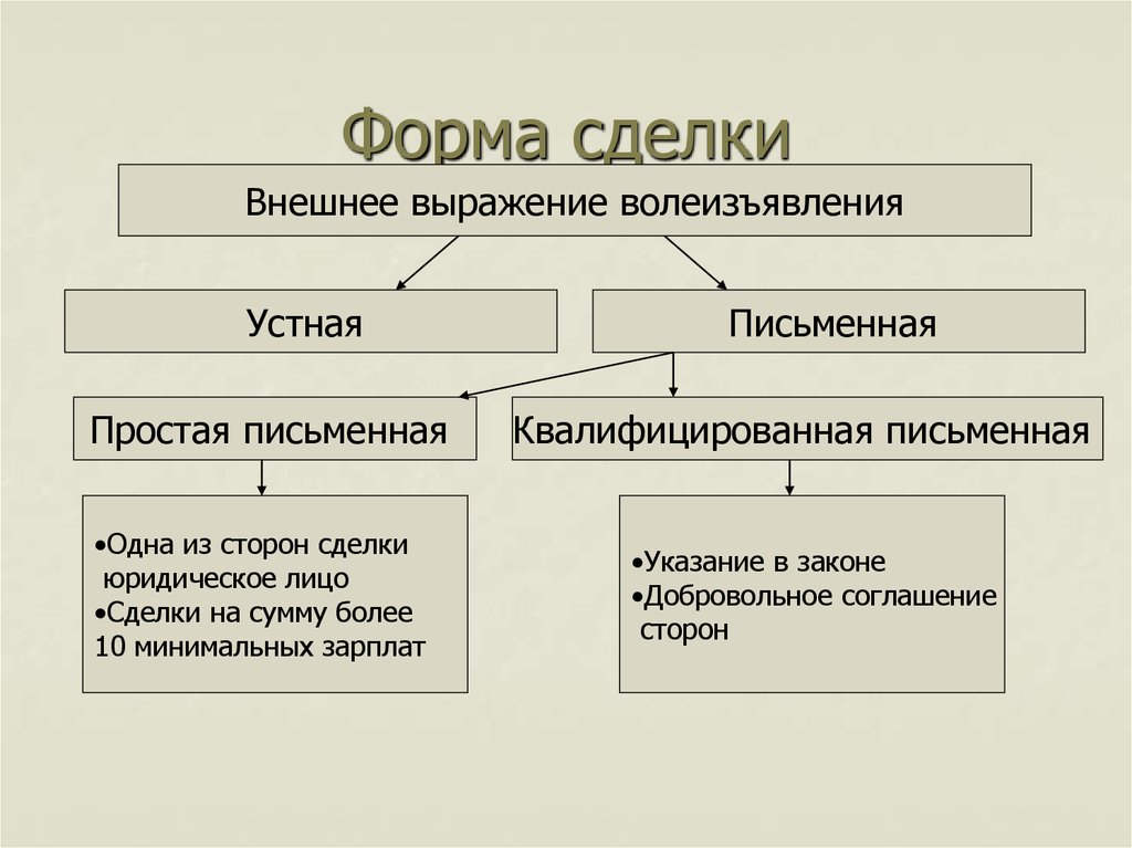 План сделка в гражданском праве егэ