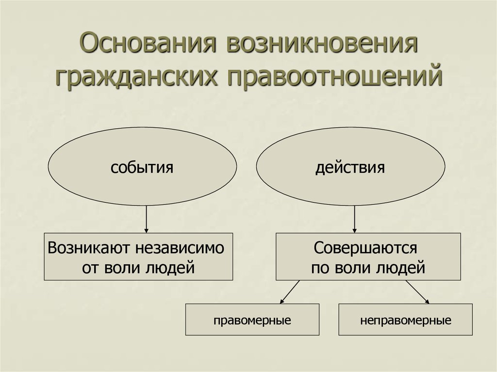 Возникновения изменения прекращения правоотношения. Основания возникновения гражданских правоотношений. Основания возникновения гражданских правоотношений схема. События и действия гражданского правоотношения. Основания возникновения гражданских правоотношений примеры.