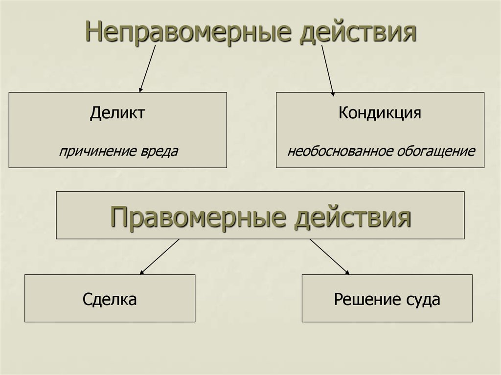 Вид действующий. Деликт и кондикция. Неправомерные действия. Правомерные действия в гражданском праве. Правомерные действия примеры.