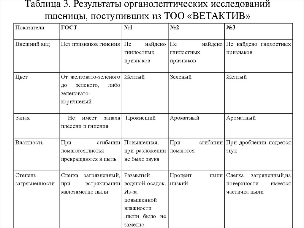 Органолептические показатели каша пшеничная