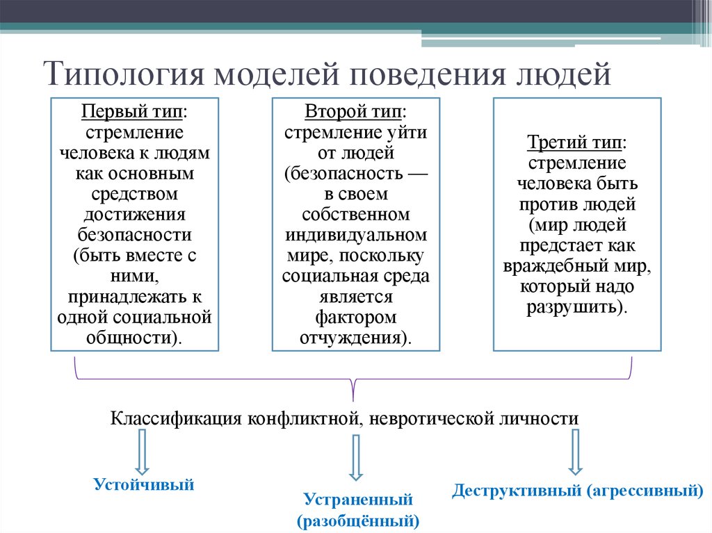 Какие типы поведения. Модели поведения личности. Виды моделей поведения. Типология моделей поведения. Модели поведения примеры.