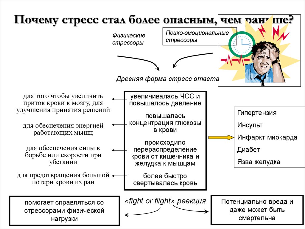 Патофизиология стресса презентация