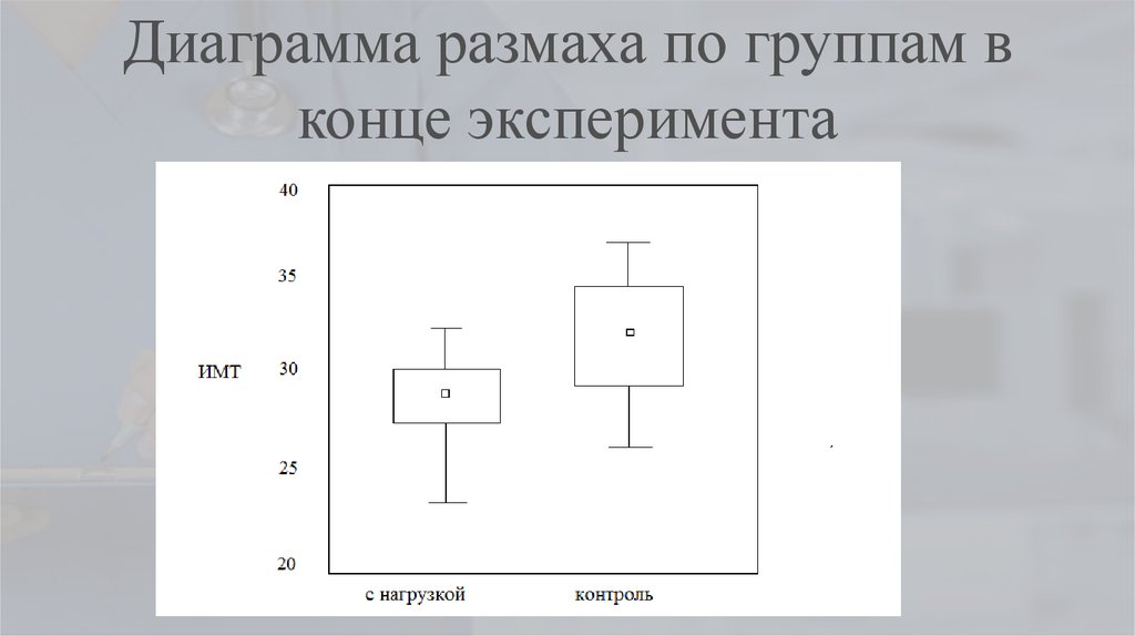 Диаграмма размаха онлайн