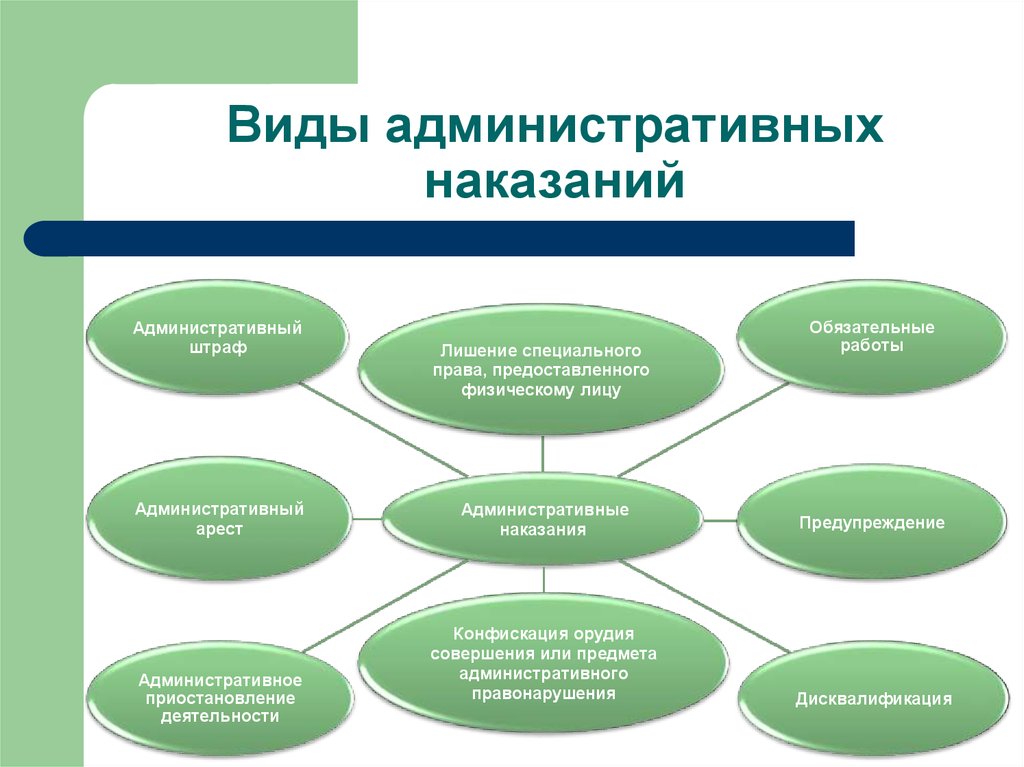 Административные правонарушения и административные наказания презентация