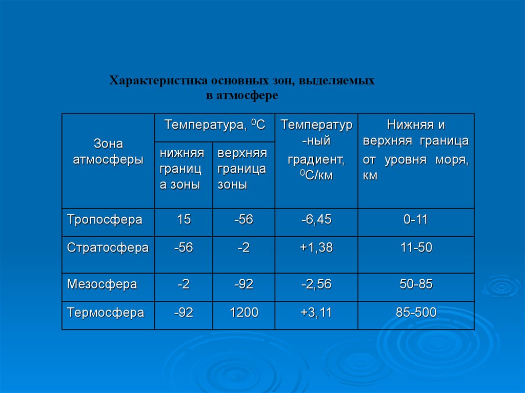 Нижняя граница атмосферы. Характеристика основных зон выделяемых в атмосфере. Характеристика зон атмосферы. Особенности температуры в атмосфере. Температура зон атмосферы.