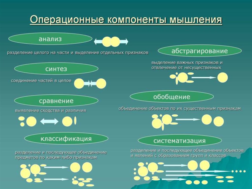 Синтез признаков. Операционный компонент мышления. Элементы мышления. Содержательные компоненты мышления. Компонентное мышление.