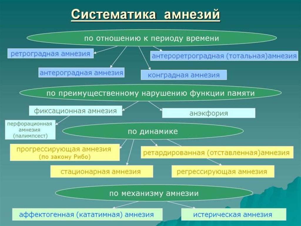 Фиксационная амнезия характеризуется