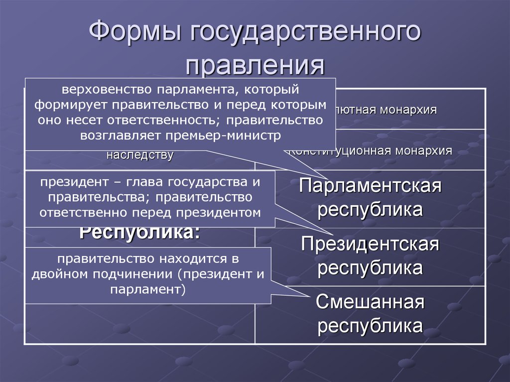 Парламент в каком государстве. Форма государственного правления. Формы правления государства план. Формы государственного правления план. Парламент форма правления.