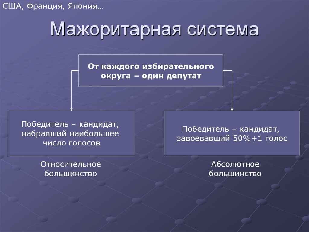 Выборы президента проводятся по мажоритарной системе