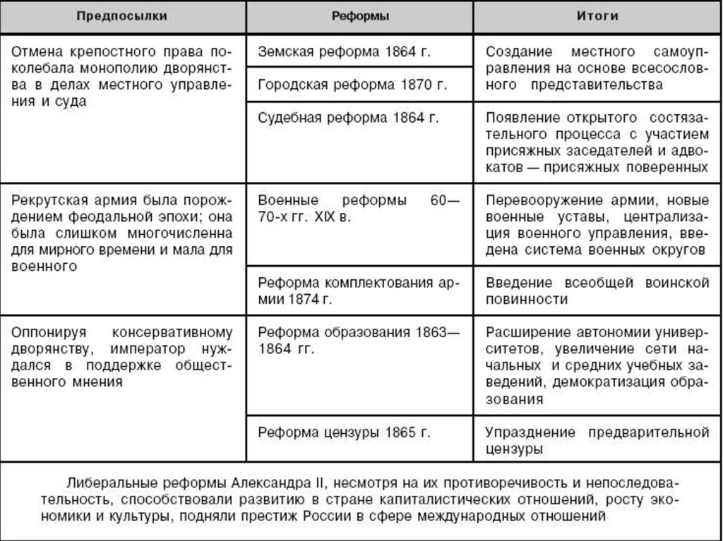 Схема реформ александра 2