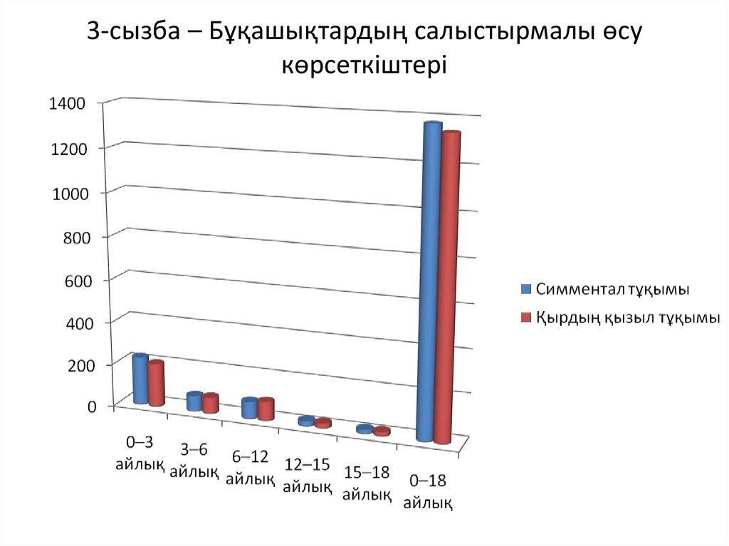 3-сызба – Бұқашықтардың салыстырмалы өсу көрсеткіштері