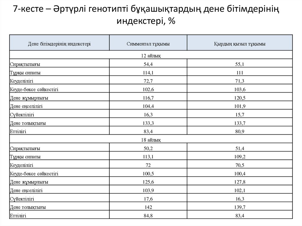 7-кесте – Әртүрлі генотипті бұқашықтардың дене бітімдерінің индекстері, %