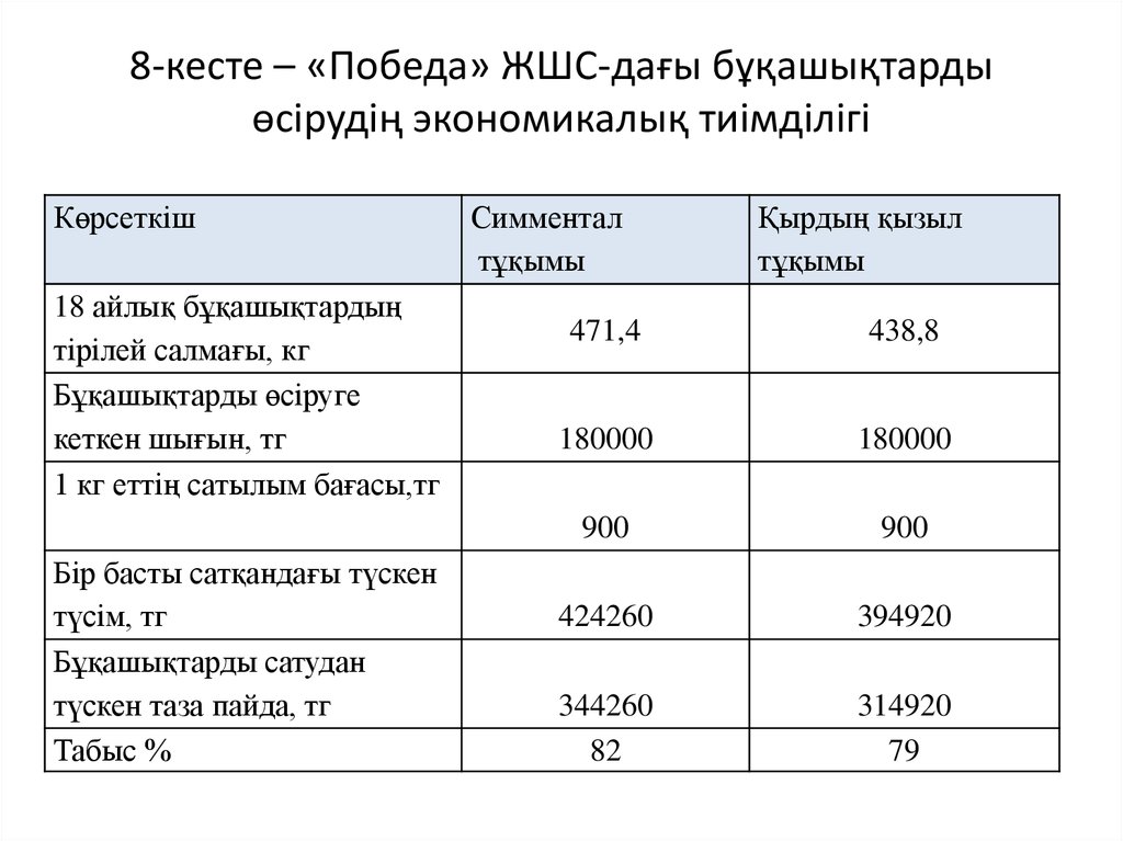 8-кесте – «Победа» ЖШС-дағы бұқашықтарды өсірудің экономикалық тиімділігі