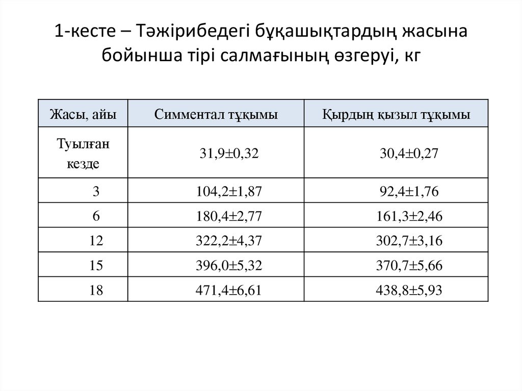1-кесте – Тәжірибедегі бұқашықтардың жасына бойынша тірі салмағының өзгеруі, кг