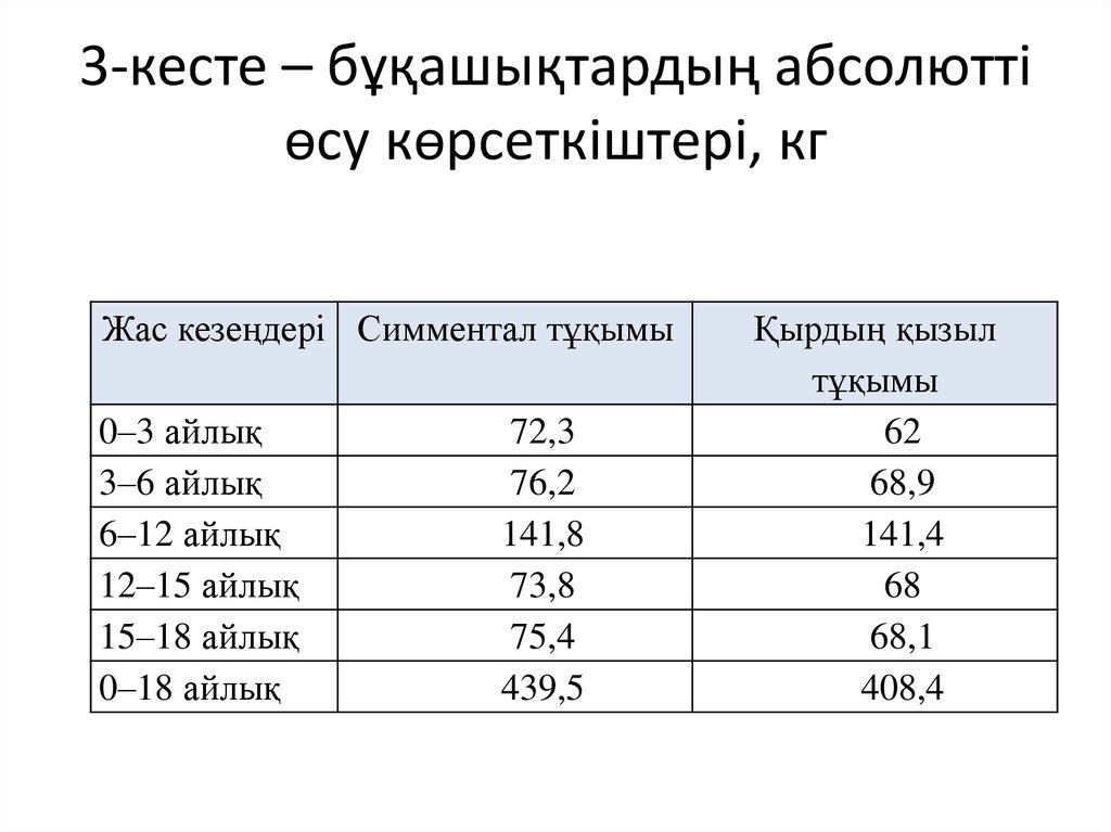   3-кесте – бұқашықтардың абсолютті өсу көрсеткіштері, кг