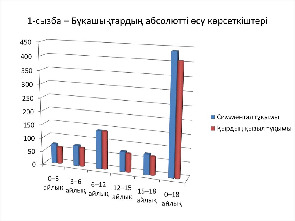 1-сызба – Бұқашықтардың абсолютті өсу көрсеткіштері