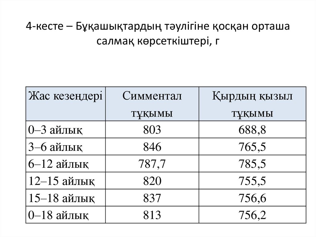 4-кесте – Бұқашықтардың тәулігіне қосқан орташа салмақ көрсеткіштері, г