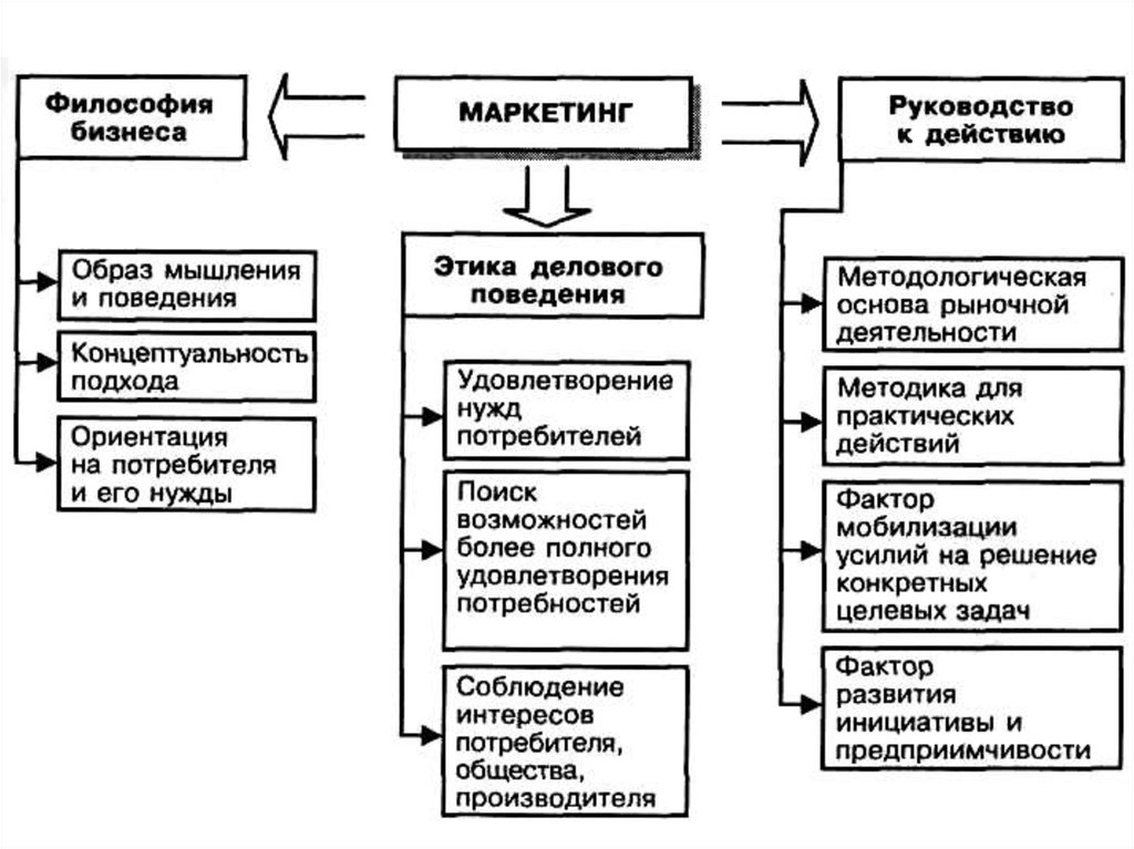 Маркетинг философия. Философия бизнеса. Маркетинг – философия производства, ориентируемого на рынок. Философия маркетинга. Маркетинг философия производства ориентированного на рынок.