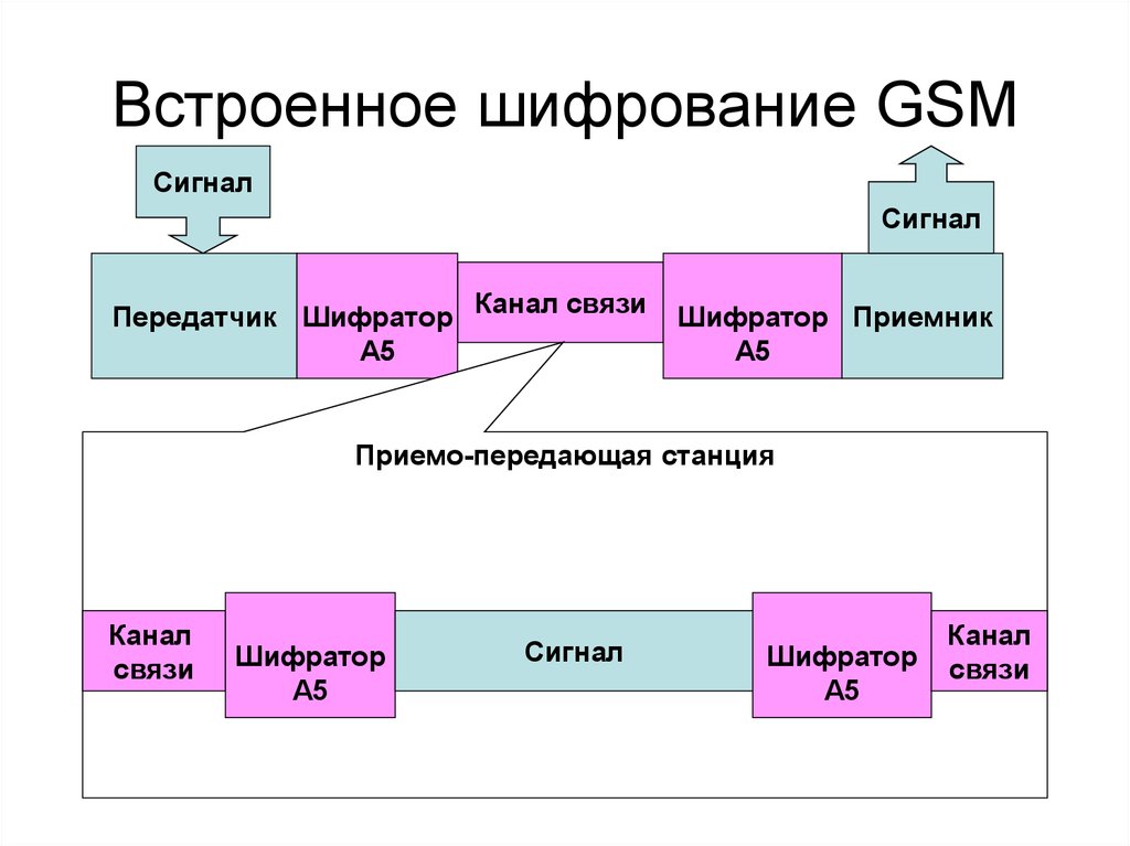 Тип криптографии