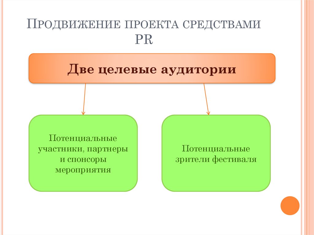 Продвижение проекта это