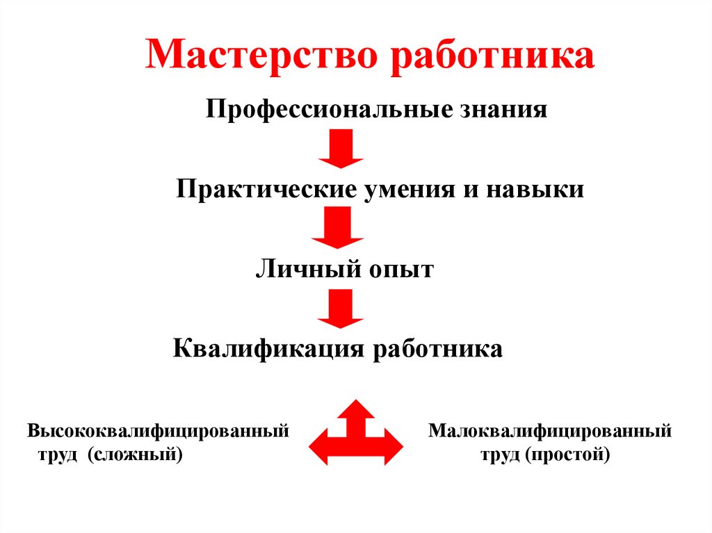 Презентация мастерство работника 7 класс обществознание презентация