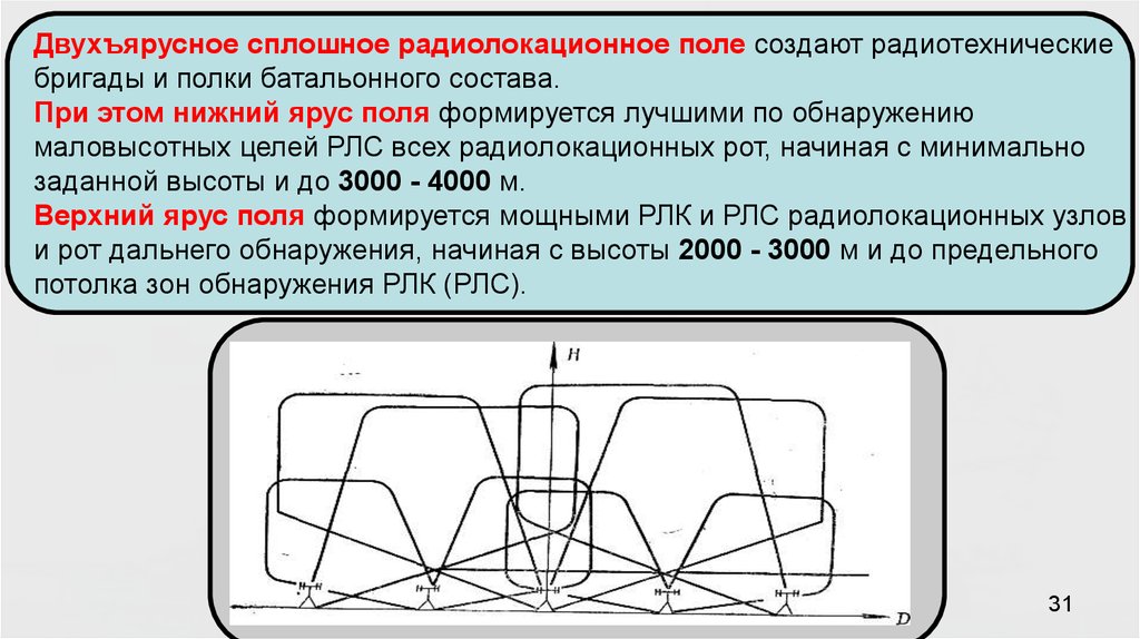 5 зон сообщения. Зона информации. Полка для полей для роботов. Радиолокационные поля по высотам.