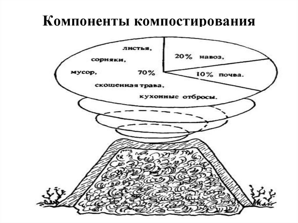 Компостирование отходов схема