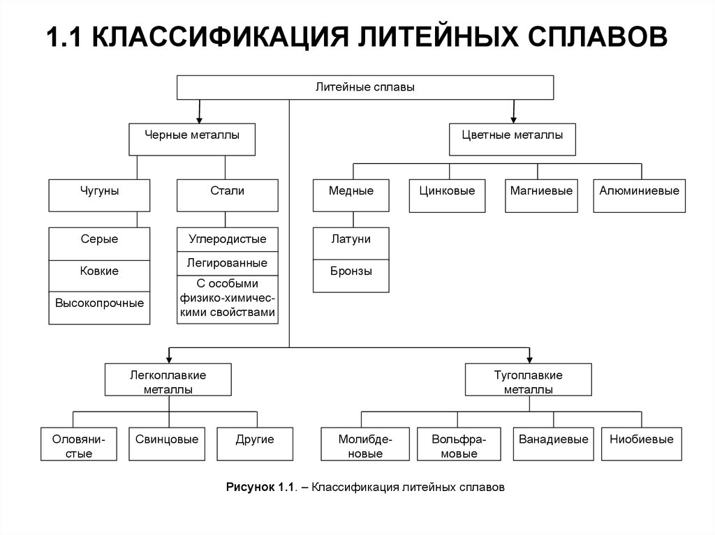 Классификация сплавов