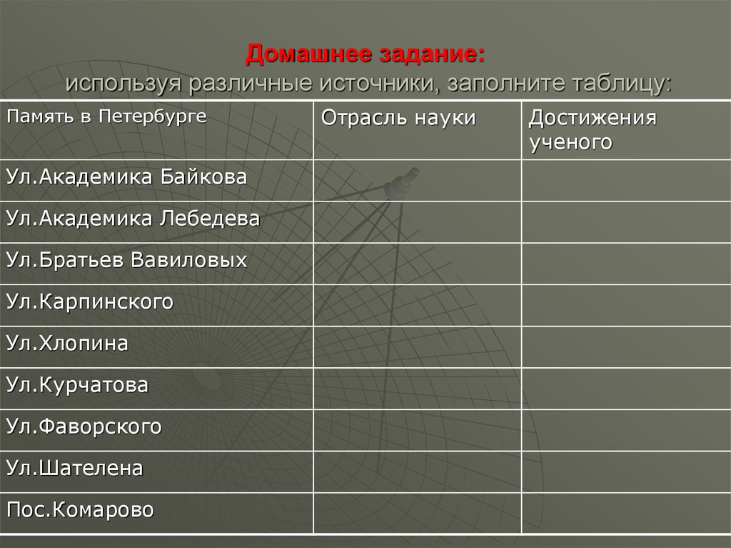 Используя различные источники информации. Отрасль науки достижения ученого Академика Байкова. Ул Академика Байкова отрасль науки. Память в Петербурге отрасль науки достижения ученого таблица. Память в Петербурге ул Академика Байкова таблица.