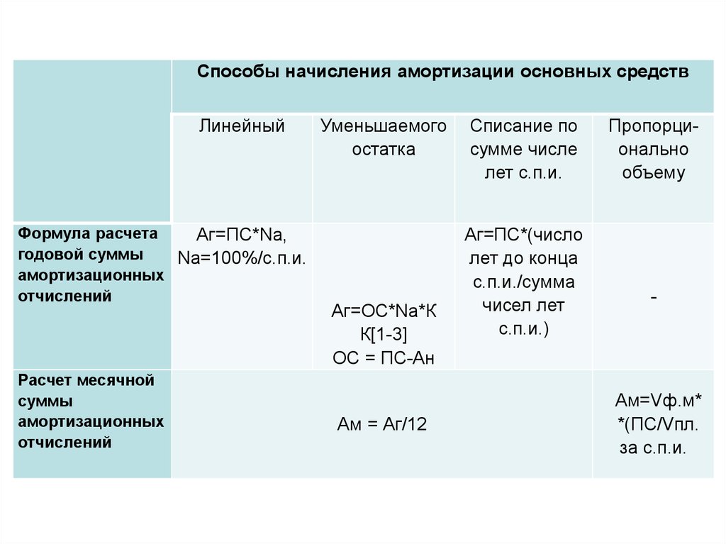 Способы амортизации. Виды начисления амортизации основных фондов. Методы исчисления амортизации формулы. Способы вычисления амортизации основных средств. Амортизация основных средств способы начисления амортизации.